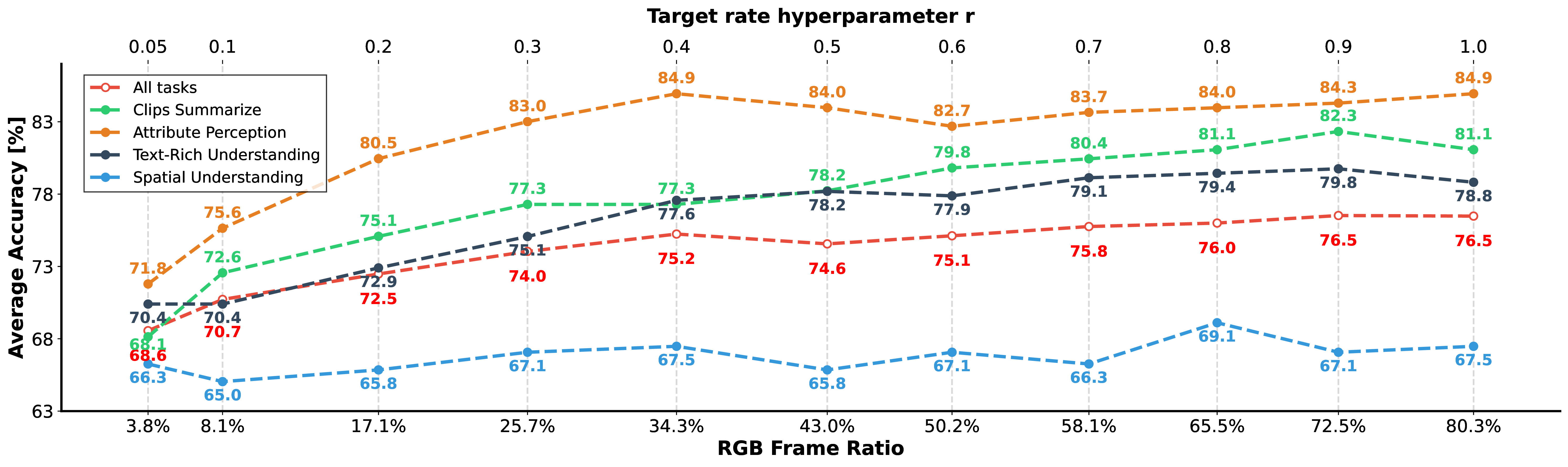 Performance across varying RGB frame ratios