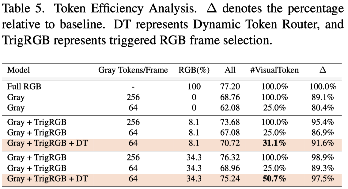 Table 5: Token Efficiency Analysis